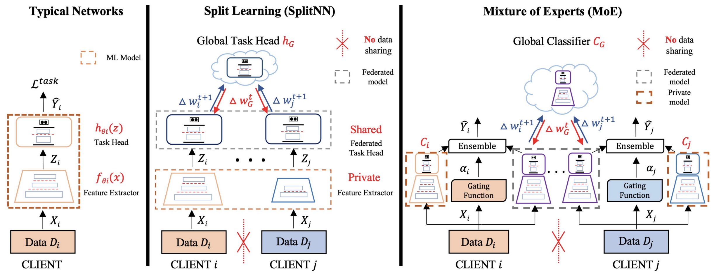 Customized Federated Learning for Multi-Source Decentralized Medical Image Classification