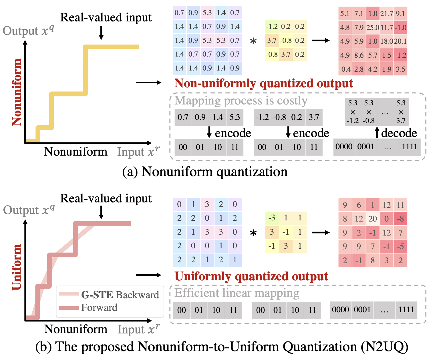 Nonuniform-to-Uniform Quantization: Towards Accurate Quantization via Generalized Straight-Through Estimation