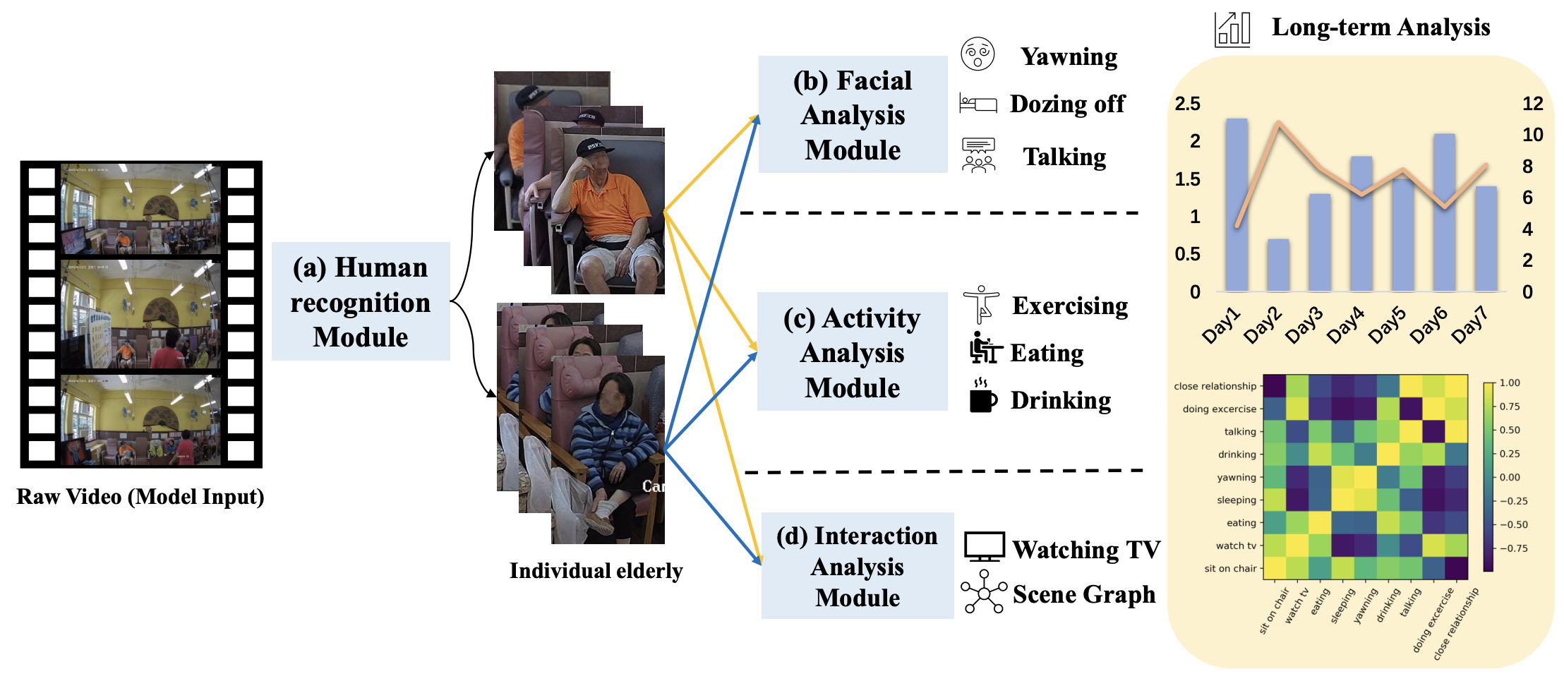 Automated Vision-Based Wellness Analysis for Elderly Care Centers
