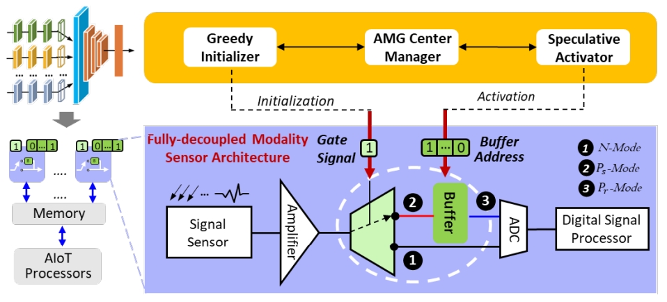 Architecting Efficient Multi-modal AIoT Systems