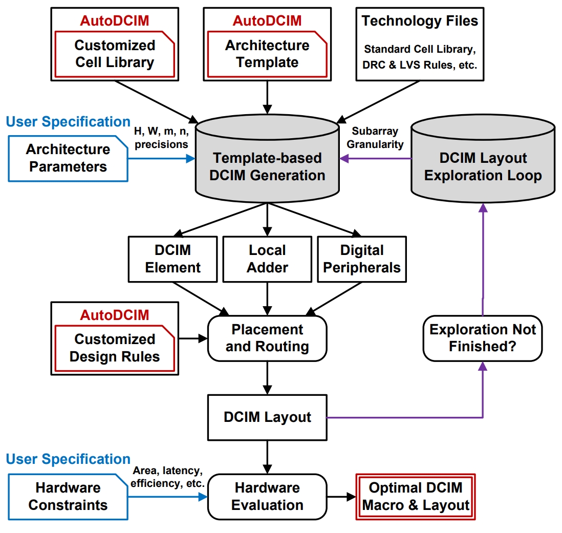 AutoDCIM: An Automated Digital CIM Compiler