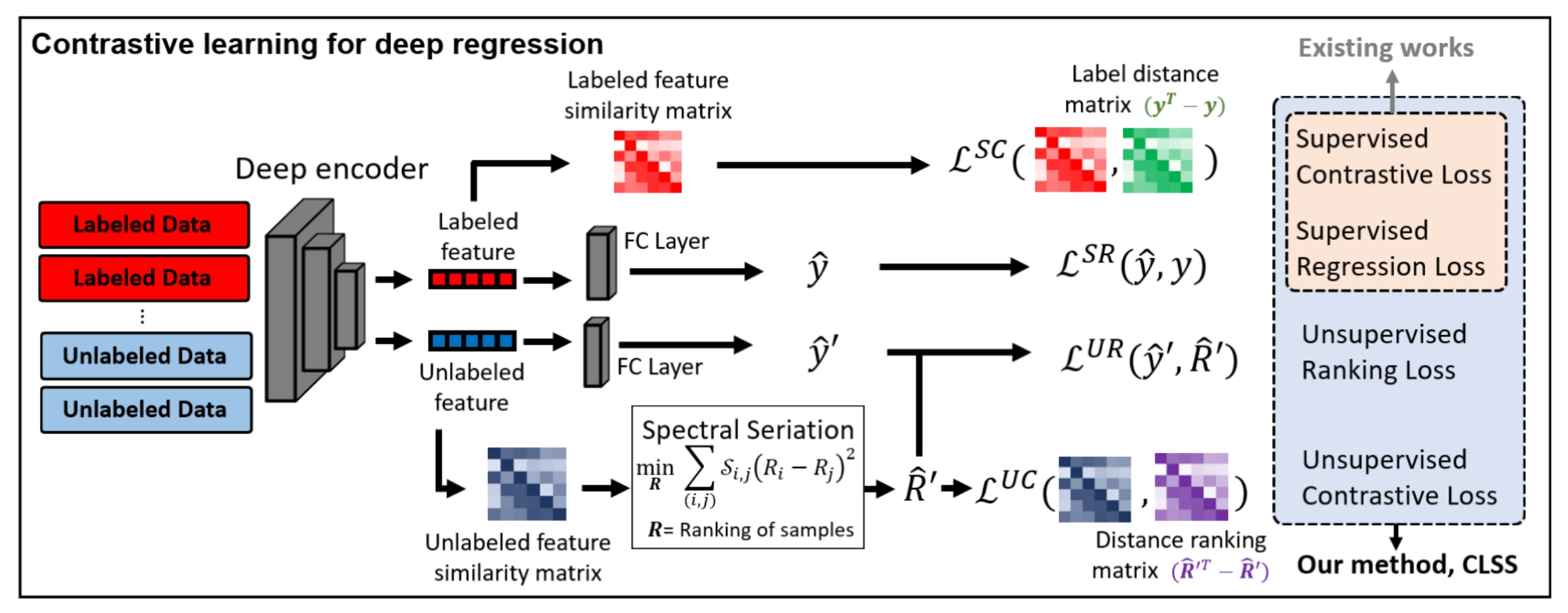Semi-Supervised Contrastive Learning for Deep Regression with Ordinal Rankings from Spectral Seriation