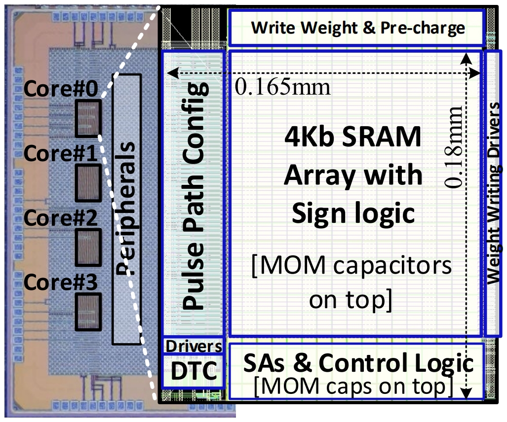 A 137.5 TOPS/W SRAM Compute-in-Memory Macro with 9-b Memory Cell-Embedded ADCs and Signal Margin Enhancement Techniques for AI Edge Applications