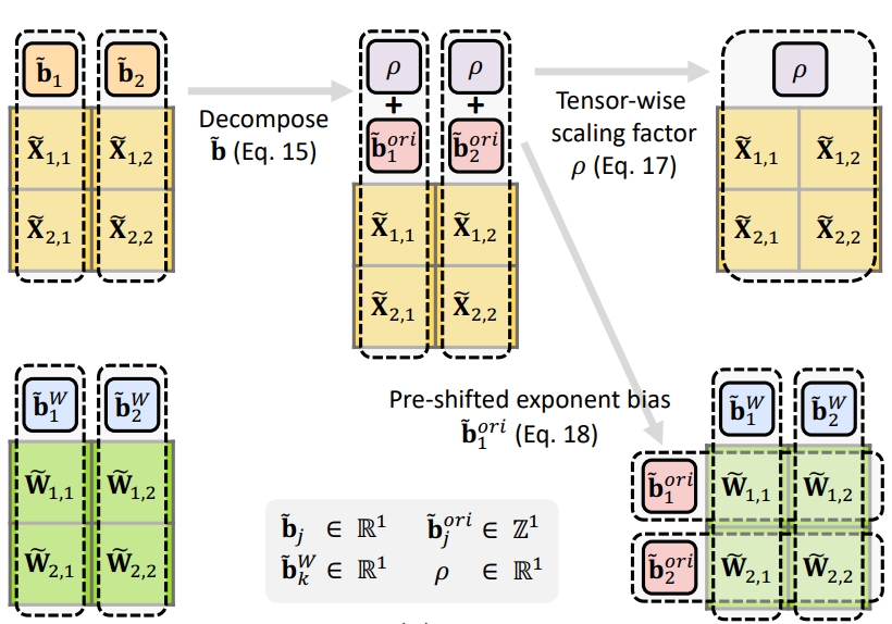LLM-FP4: 4-Bit Floating-Point Quantized Transformers