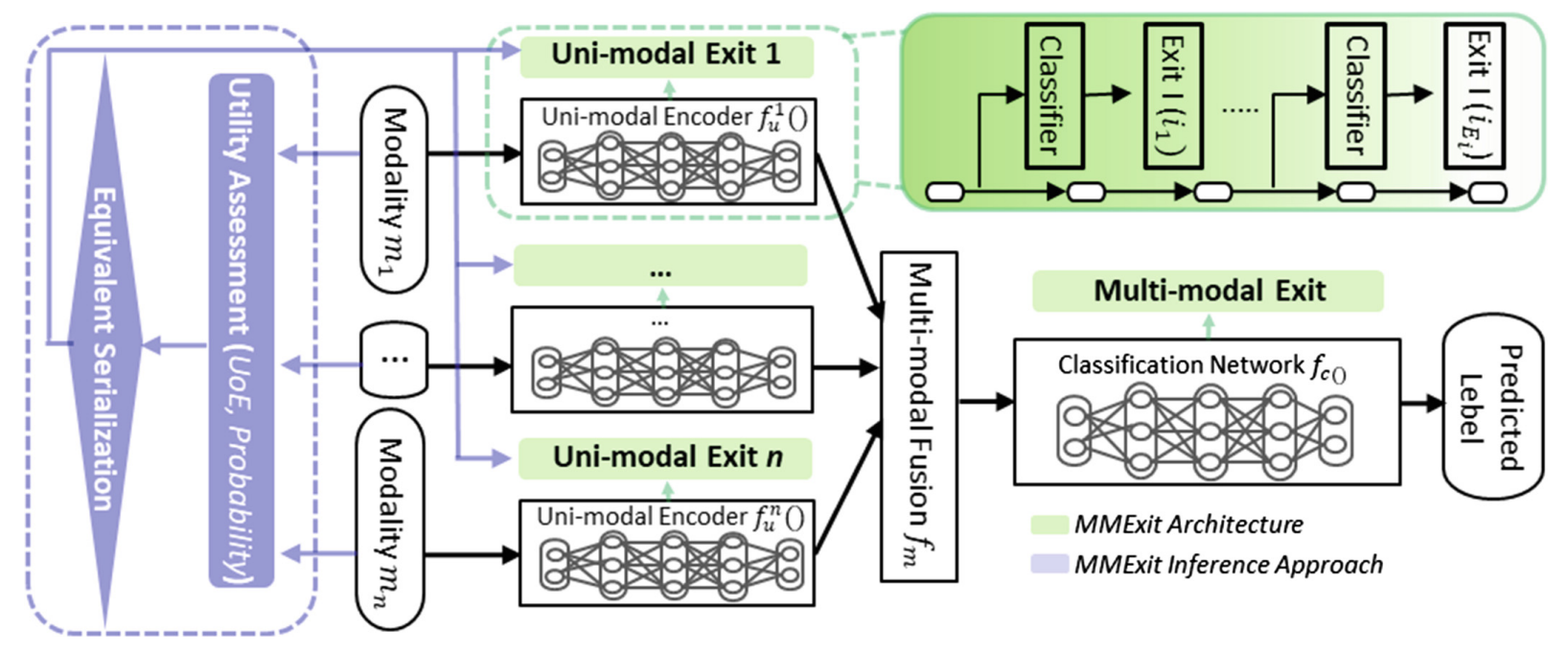 MMExit: Enabling Fast and Efficient Multi-modal DNN Inference with Adaptive Network Exits