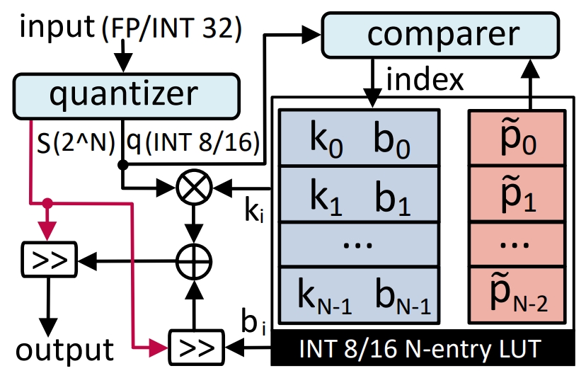 Genetic Quantization-Aware Approximation for Non-Linear Operations in Transformers
