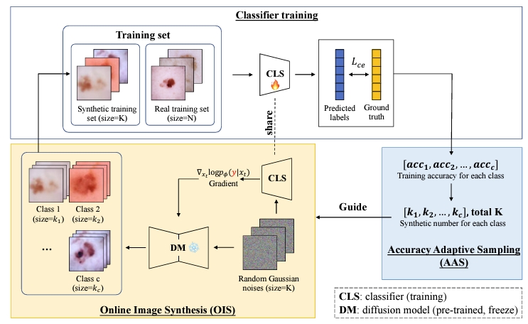 Iterative Online Image Synthesis via Diffusion Model for Imbalanced Classification