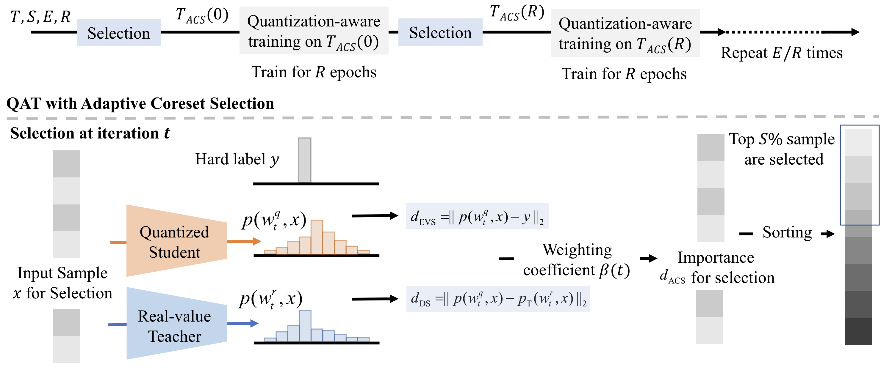 Robust and Efficient Quantization-aware Training via Coreset Selection