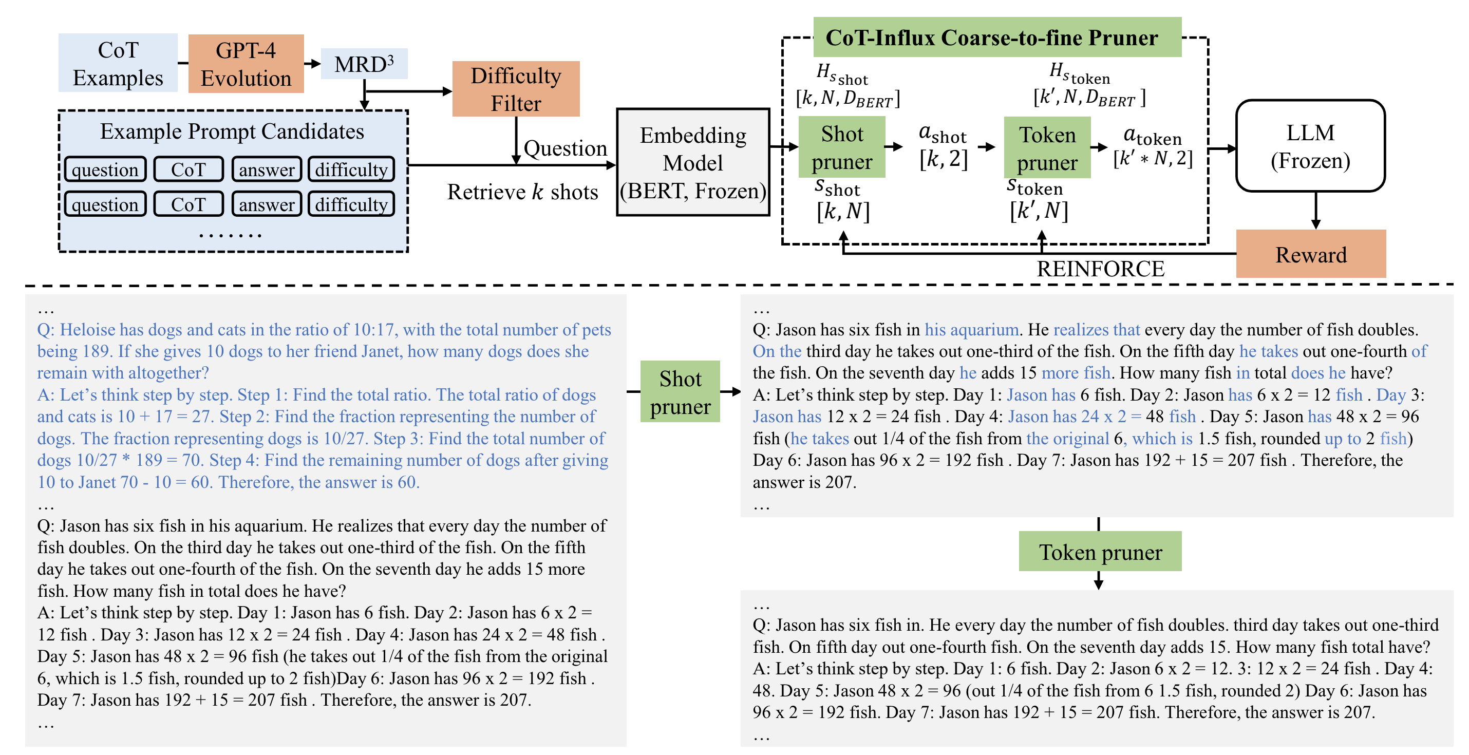 Fewer is More: Boosting LLM Reasoning with Reinforced Context Pruning