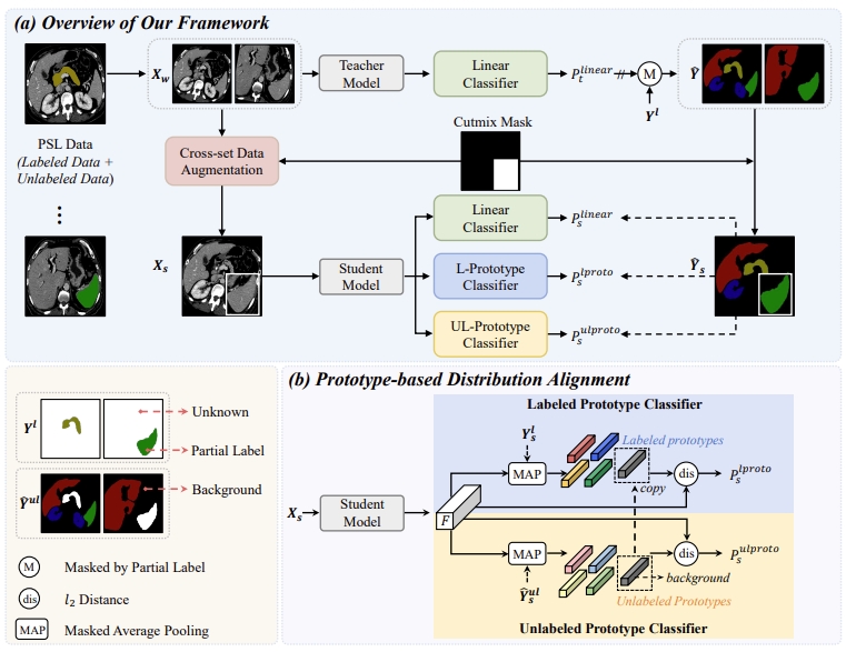 Labeled-to-Unlabeled Distribution Alignment for Partially-Supervised Multi-Organ Medical Image Segmentation