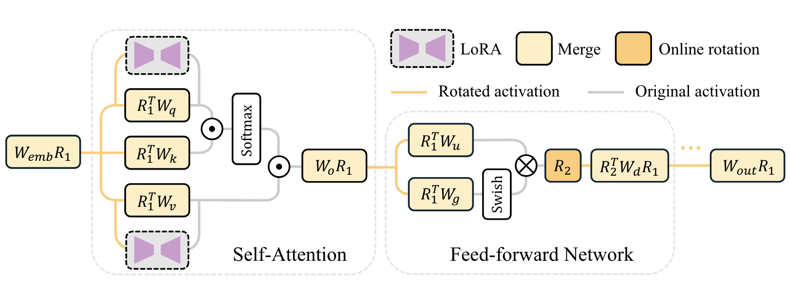 RoLoRA: Finetuning Outlier-free Model with Rotation for Weight-Activation Quantization