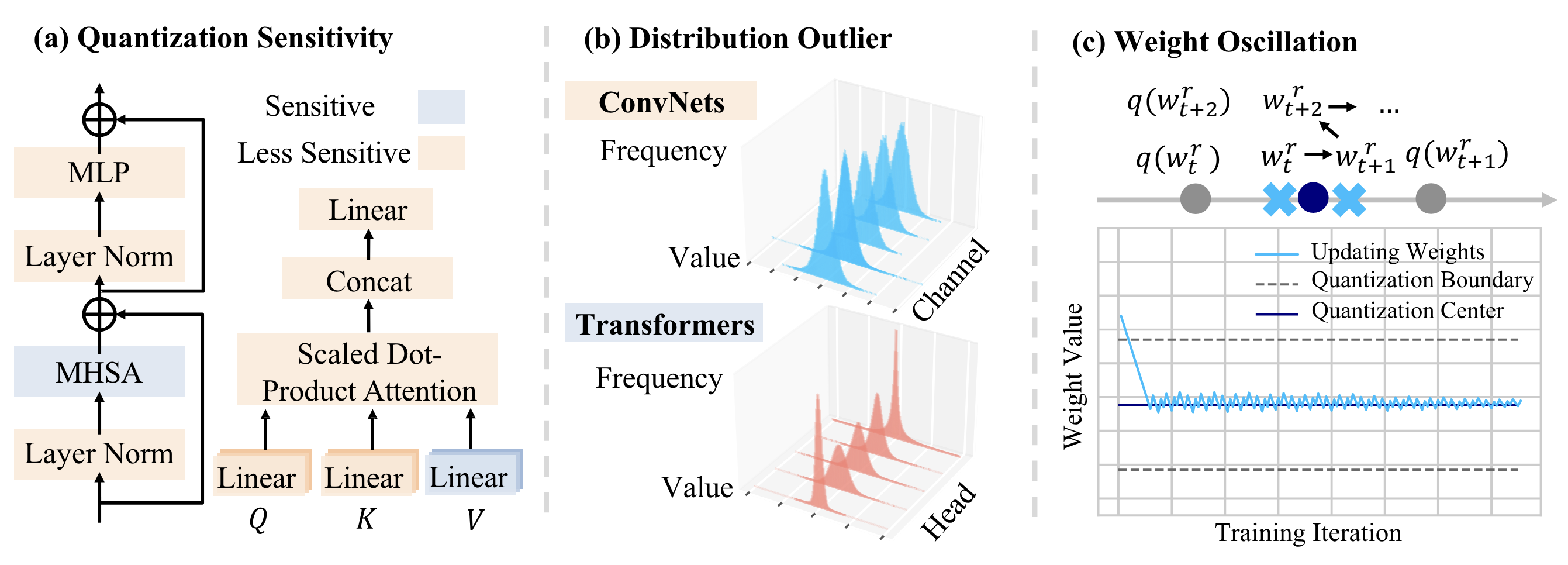 Quantization Variation: A New Perspective on Training Transformers with Low-Bit Precision