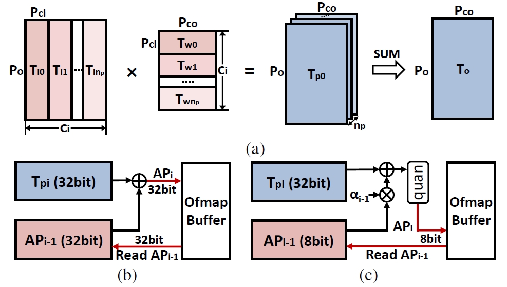 APSQ: Additive Partial Sum Quantization with Algorithm-Hardware Co-Design