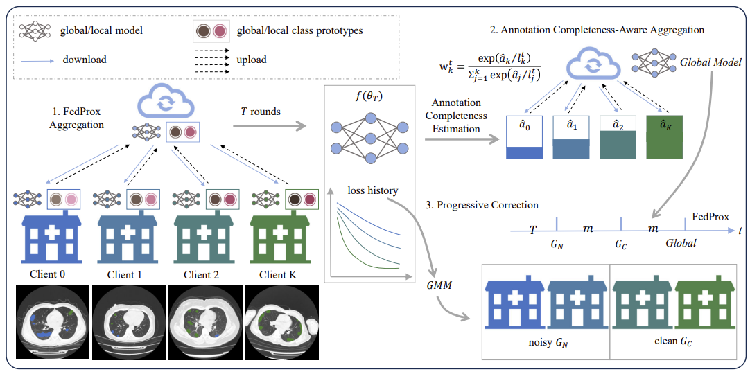 FedHAC: Towards Robust Federated Multi-Lesion Segmentation with Heterogeneous Annotation Completeness