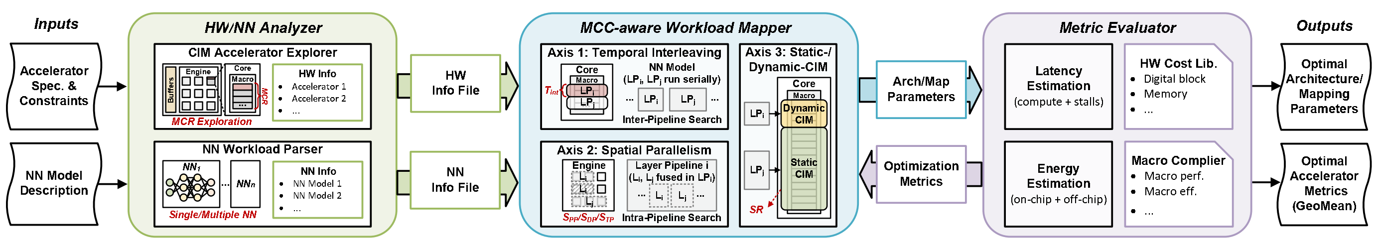 Exploiting the Memory-Compute-Coupling Feature for CIM Accelerator Design Optimization