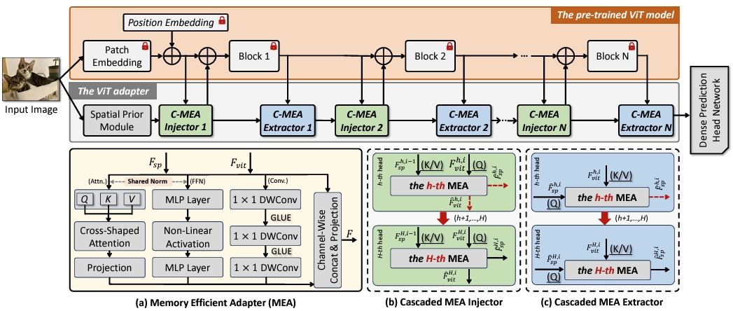 Memory Efficient Transformer Adapter for Dense Predictions