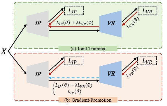 Generalized Task-Driven Medical Image Quality Enhancement with Gradient Promotion