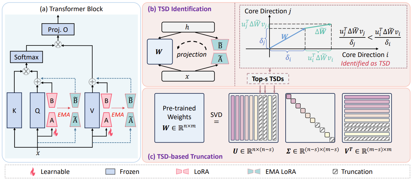 SR-SAM: Subspace Regularization for Domain Generalization of Segment Anything Model
