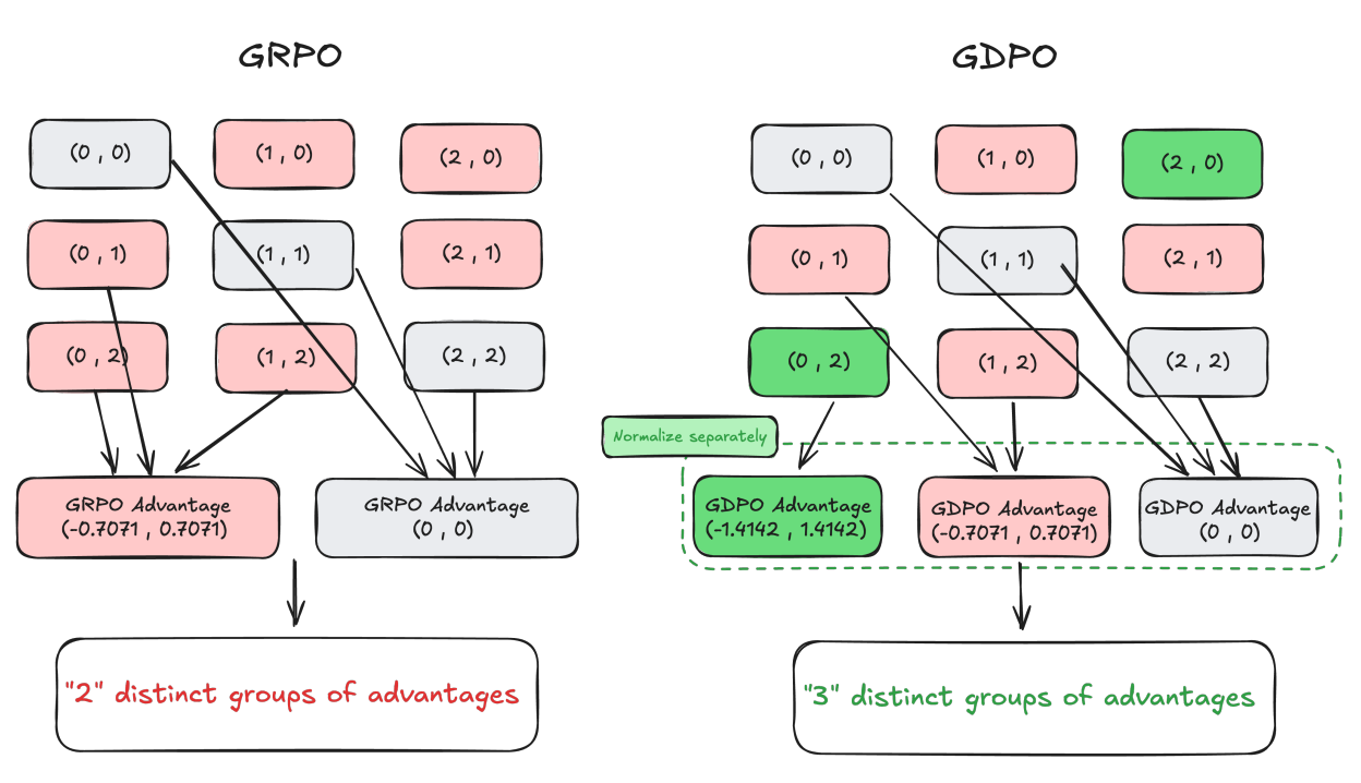 GDPO: Group reward-Decoupled Normalization Policy Optimization for Multi-reward RL Optimization