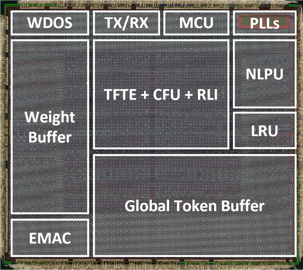 A 14.08-to-135.69 Token/s ReRAM-on-Logic Stacked Outlier-Free Large-Language-Model Accelerator with Block-Clustered Weight-Compression and Adaptive Parallel-Speculative-Decoding
